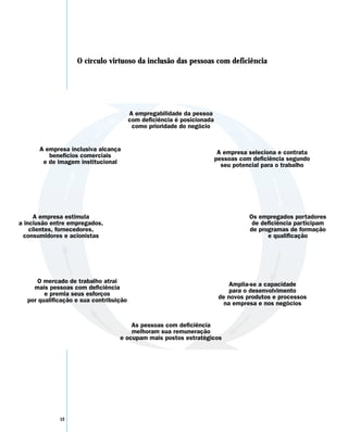 O círculo virtuoso da inclusão das pessoas com deficiência




12
 