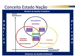 Conceito Estado Nação
         Modelo de Gestão Produtiva




P                                        P
ú                                        r
b                                        i
l                                        v
i                                        a
c                                        d
o                                        o


          Sistemas de Gestão Ambiental
 