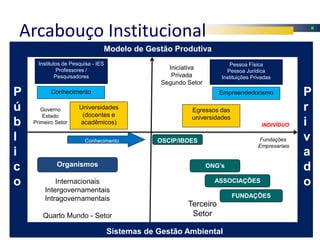 Arcabouço Institucional
                                 Modelo de Gestão Produtiva
      Institutos de Pesquisa - IES                                       Pessoa Física
               Professores /                        Iniciativa          Pessoa Jurídica
              Pesquisadores                          Privada          Instituições Privadas
                                                  Segundo Setor
P          Conhecimento                                              Empreendedorismo               P
ú      Governo         Universidades
                        (docentes e
                                                           Egressos das                             r
       Estado                                              universidades
b   Primeiro Setor     acadêmicos)                                                     INDIVÍDUO    i
l                        Conhecimento            OSCIP/IBDES                         Fundações      v
                                                                                     Empresariais
i                                                                                                   a
c            Organismos                                           ONG’s                             d
o           Internacionais                                          ASSOCIAÇÕES                     o
        Intergovernamentais
        Intragovernamentais                                                FUNDAÇÕES
                                                          Terceiro
        Quarto Mundo - Setor                               Setor

                                     Sistemas de Gestão Ambiental
 