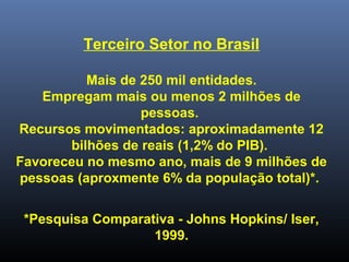 Terceiro Setor no Brasil
Mais de 250 mil entidades.
Empregam mais ou menos 2 milhões de
pessoas.
Recursos movimentados: aproximadamente 12
bilhões de reais (1,2% do PIB).
Favoreceu no mesmo ano, mais de 9 milhões de
pessoas (aproxmente 6% da população total)*.
*Pesquisa Comparativa - Johns Hopkins/ Iser,
1999.
 