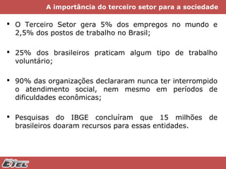A importância do terceiro setor para a sociedade

 O Terceiro Setor gera 5% dos empregos no mundo e
2,5% dos postos de trabalho no Brasil;
 25% dos brasileiros praticam algum tipo de trabalho
voluntário;
 90% das organizações declararam nunca ter interrompido
o atendimento social, nem mesmo em períodos de
dificuldades econômicas;
 Pesquisas do IBGE concluíram que 15 milhões
brasileiros doaram recursos para essas entidades.

de

 