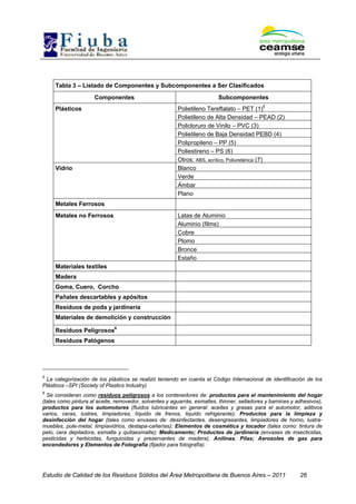 Estudio de Calidad de los Residuos Sólidos del Área Metropolitana de Buenos Aires – 2011 26
Tabla 3 – Listado de Componentes y Subcomponentes a Ser Clasificados
Componentes Subcomponentes
Polietileno Tereftalato – PET (1)5
Polietileno de Alta Densidad – PEAD (2)
Policloruro de Vinilo – PVC (3)
Polietileno de Baja Densidad PEBD (4)
Polipropileno – PP (5)
Poliestireno – PS (6)
Plásticos
Otros: ABS, acrílico, Poliuretánica (7)
Blanco
Verde
Ámbar
Vidrio
Plano
Metales Ferrosos
Latas de Aluminio
Aluminio (films)
Cobre
Plomo
Bronce
Metales no Ferrosos
Estaño
Materiales textiles
Madera
Goma, Cuero, Corcho
Pañales descartables y apósitos
Residuos de poda y jardinería
Materiales de demolición y construcción
Residuos Peligrosos6
Residuos Patógenos
5
La categorización de los plásticos se realizó teniendo en cuenta el Código Internacional de identificación de los
Plásticos –SPI (Society of Plastics Industry)
6
Se consideran como residuos peligrosos a los contenedores de: productos para el mantenimiento del hogar
(tales como pintura al aceite, removedor, solventes y aguarrás, esmaltes, thinner, selladores y barnices y adhesivos),
productos para los automotores (fluidos lubricantes en general: aceites y grasas para el automotor, aditivos
varios, ceras, lustres, limpiadores, líquido de frenos, liquido refrigerante); Productos para la limpieza y
desinfección del hogar (tales como envases de: desinfectantes, desengrasantes, limpiadores de horno, lustra-
muebles, pule-metal, limpiavidrios, destapa-cañerías); Elementos de cosmética y tocador (tales como: tintura de
pelo, cera depiladora, esmalte y quitaesmalte); Medicamento; Productos de jardinería (envases de insecticidas,
pesticidas y herbicidas, funguicidas y preservantes de madera), Anilinas; Pilas; Aerosoles de gas para
encendedores y Elementos de Fotografía (fijador para fotografía).
 