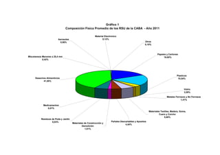 Gráfico 1
Composición Física Promedio de los RSU de la CABA - Año 2011
Otros
0,10%
Material Electronico
0,12%Aerosoles
0,06%
Papeles y Cartones
16,64%
Plasticos
18,54%
Vidrio
3,09%
Metales Ferrosos y No Ferrosos
1,41%
Materiales Textiles, Madera, Goma,
Cuero y Corcho
5,80%
Pañales Descartables y Apositos
4,44%
Materiales de Construcción y
Demolición
1,81%
Residuos de Poda y Jardin
6,03%
Medicamentos
0,01%
Desechos Alimenticios
41,55%
Miscelaneos Menores a 25,4 mm
0,42%
 