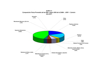 Gráfico 2
Composición Física Promedio de los RSU según UDS de la CABA - UDS 1 - Central -
Año 2011
Otros
0,10%
Aerosoles
0,12%
Papeles y Cartones
17,93%
Plasticos
19,73%
Vidrio
2,89%
Metales Ferrosos y No Ferrosos
1,26%
Materiales Textiles, Madera, Goma,
Cuero y Corcho
5,38%
Pañales Descartables y Apositos
4,12%Materiales de Construcción y
Demolición
0,62%
Residuos de Poda y Jardin
3,17%
Desechos Alimenticios
44,58%
Miscelaneos Menores a 25,4 mm
0,10%
 