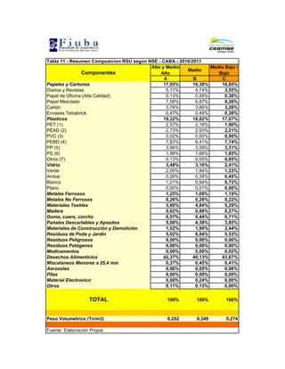 Alto y Medio-
Alto
Medio
Medio Bajo /
Bajo
A B C
Papeles y Cartones 17,05% 16,30% 16,85%
Diarios y Revistas 5,11% 4,74% 3,55%
Papel de Oficina (Alta Calidad) 0,13% 0,55% 0,38%
Papel Mezclado 7,58% 6,87% 9,28%
Cartón 3,76% 3,66% 3,26%
Envases Tetrabrick 0,47% 0,49% 0,38%
Plasticos 19,22% 18,82% 17,07%
PET (1) 2,57% 2,18% 1,90%
PEAD (2) 2,73% 2,93% 2,21%
PVC (3) 0,02% 0,00% 0,00%
PEBD (4) 7,83% 8,41% 7,74%
PP (5) 3,96% 3,59% 3,31%
PS (6) 1,98% 1,66% 1,85%
Otros (7) 0,13% 0,05% 0,05%
Vidrio 3,48% 3,16% 2,41%
Verde 2,00% 1,84% 1,23%
Ambar 0,26% 0,38% 0,45%
Blanco 1,21% 0,94% 0,72%
Plano 0,00% 0,01% 0,00%
Metales Ferrosos 1,25% 1,09% 1,19%
Metales No Ferrosos 0,26% 0,26% 0,22%
Materiales Textiles 3,60% 4,84% 5,29%
Madera 0,62% 0,88% 0,27%
Goma, cuero, corcho 0,57% 0,44% 0,71%
Pañales Descartables y Apositos 5,00% 4,38% 3,85%
Materiales de Construcción y Demolición 1,02% 1,99% 2,44%
Residuos de Poda y Jardin 5,02% 6,84% 5,53%
Residuos Peligrosos 0,00% 0,00% 0,00%
Residuos Patógenos 0,00% 0,00% 0,00%
Medicamentos 0,00% 0,00% 0,02%
Desechos Alimenticios 42,37% 40,13% 43,67%
Miscelaneos Menores a 25,4 mm 0,37% 0,45% 0,41%
Aerosoles 0,06% 0,05% 0,08%
Pilas 0,00% 0,00% 0,00%
Material Electronico 0,00% 0,24% 0,00%
Otros 0,11% 0,13% 0,00%
TOTAL 100% 100% 100%
Peso Volumetrico (Tn/m3) 0,252 0,249 0,274
Componentes
Fuente: Elaboración Propia
Tabla 11 - Resumen Composicion RSU según NSE - CABA - 2010/2011
 