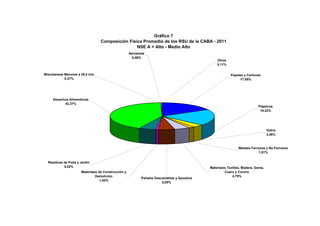 Gráfico 7
Composición Física Promedio de los RSU de la CABA - 2011
NSE A = Alto - Medio Alto
Otros
0,11%
Aerosoles
0,06%
Papeles y Cartones
17,05%
Plasticos
19,22%
Vidrio
3,48%
Metales Ferrosos y No Ferrosos
1,51%
Materiales Textiles, Madera, Goma,
Cuero y Corcho
4,79%
Pañales Descartables y Apositos
5,00%
Materiales de Construcción y
Demolición
1,02%
Residuos de Poda y Jardin
5,02%
Desechos Alimenticios
42,37%
Miscelaneos Menores a 25,4 mm
0,37%
 