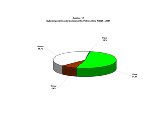 Gráfico 17
Subcomponentes del componente Vidrios de la AMBA - 2011
Plano
0,6%
Blanco
39,7%
Ambar
8,4%
Verde
51,3%
 