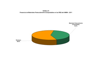 Gráfico 21
Presencia de Materiales Potencialmente Compostables en los RSD del AMBA - 2011
Rechazos
58,0%
Materiales Potencialmente
Compostables
42,0%
 