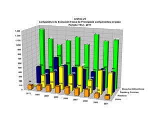 1972
1991
2001
2005
2006
2007
2008
2009
2011
Vidrio
Plasticos
Papeles y Cartones
Desechos Alimenticios
1.232
1.024
898
1.012
1.105
954
1.193
1.061
1.099
394
340
648
489
459
435
402
487
440
0
282
370
514
350
559
290
521
490
96 117 140
150 156
146
152
92
82
0
100
200
300
400
500
600
700
800
900
1.000
1.100
1.200
1.300
Grafico 25
Comparativa de Evolución Física de Principales Componentes en peso
Período 1972 - 2011
 