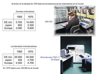 Al entrar en la década de 1970 ésta era la presencia de los ordenadores en el mundo: EE.UU. Japón Europa 3.700 850 3.580 14.000 2.300 9.800 1965  1970 EE.UU. Japón Europa 20.000 450 2.500 40.000 4.700 4.700 1965  1970 Grandes ordenadores Los llamados miniordenadores En 1975 habrá unos 100.000 en el mundo Miniordenador PDP-11 De Digital  IBM-360 
