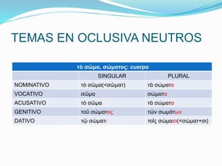 TEMAS EN OCLUSIVA NEUTROS 
τὸ σῶμα, σώματος: cuerpo 
SINGULAR PLURAL 
NOMINATIVO τὸ σῶμα(<σῶματ) τὰ σώματα 
VOCATIVO σῶμα σώματα 
ACUSATIVO τὸ σῶμα τὰ σώματα 
GENITIVO τοῦ σώματος τῶν σωμάτων 
DATIVO τῷ σώματι τοῖς σώμασι(<σώματ+σι) 
 