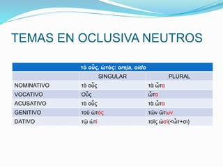 TEMAS EN OCLUSIVA NEUTROS 
τὸ oὖς, ὠτός: oreja, oído 
SINGULAR PLURAL 
NOMINATIVO τὸ οὖς τὰ ὦτα 
VOCATIVO Οὖς ὦτα 
ACUSATIVO τὸ οὖς τὰ ὦτα 
GENITIVO τοῦ ὠτός τῶν ὤτων 
DATIVO τῷ ὠτί τοῖς ὠσί(<ὦτ+σι) 
 