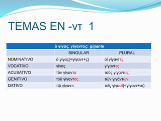 TEMAS EN -ντ 1 
ὁ γίγας, γίγαντος: gigante 
SINGULAR PLURAL 
NOMINATIVO ὁ γίγας(<γίγαντ+ς) οἱ γίγαντες 
VOCATIVO γίγας γίγαντες 
ACUSATIVO τὸν γίγαντα τοῦς γίγαντας 
GENITIVO τοῦ γίγαντος τῶν γιγάντων 
DATIVO τῷ γίγαντι τοῖς γίγασί(<γίγαντ+σι) 
 