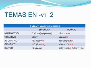 TEMAS EN -ντ 2 
ὁ γέρων, γέροντος: anciano 
SINGULAR PLURAL 
NOMINATIVO ὁ γέρων(<γέροντ+ς) οἱ γέροντες 
VOCATIVO γέρον γέροντες 
ACUSATIVO τὸν γέροντα τοῦς γέροντας 
GENITIVO τοῦ γέροντος τῶν γερόντων 
DATIVO τῷ γέροντι τοῖς γεροῦσι (γέροντ+σι) 
 