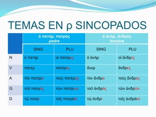 TEMAS EN ρ SINCOPADOS 
ὁ πατήρ, πατρός 
padre 
ὁ ἀνήρ, ἀνδρός 
hombre 
SING PLU SING PLU 
N ὁ πατήρ οἱ πατέρες ὁ ἀνήρ οἱ ἄνδρες 
V πάτερ πατέρες ἄνερ ἄνδρες 
A τὸν πατέρα τοὺς πατέρας τὸν ἄνδρα τοὺς ἄνδρας 
G τοῦ πατρός τῶν πατέρων τοῦ ἀνδρός τῶν ἀνδρῶν 
D τῷ πατρί τοῖς πατράσι τῷ ἀνδρί τοῖς ἀνδράσι 
 