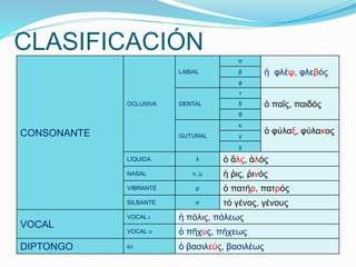 CLASIFICACIÓN 
CONSONANTE 
OCLUSIVA 
LABIAL 
π 
β ἡ φλέψ, φλεβός 
φ 
DENTAL 
τ 
δ ὁ παῖς, παιδός 
θ 
GUTURAL 
κ 
ὁ φύλαξ, φύλακος 
γ 
χ 
LÍQUIDA λ ὁ ἅλς, ἁλός 
NASAL ν, μ ἡ ῥις, ῥινός 
VIBRANTE ρ ὁ πατήρ, πατρός 
SILBANTE σ τό γένος, γένους 
VOCAL 
VOCAL ι ἡ πόλις, πόλεως 
VOCAL υ ὁ πῆχυς, πήχεως 
DIPTONGO ευ ὁ βασιλεύς, βασιλέως 
 