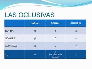 LAS OCLUSIVAS 
LABIAL DENTAL GUTURAL 
SORDA π τ κ 
SONORA β δ γ 
ASPIRADA φ θ χ 
+ς ψ 
ς 
(se pierde la 
dental) 
ξ 
 
