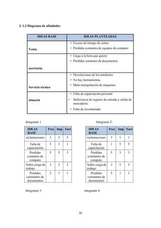 16
2. 1.2 Diagrama de afinidades
IDEAS BASE IDEAS PLANTEADAS
Venta
• Exceso de tiempo de cortes
• Perdidas contantes de equipos de computo
secretaria
• Llega a la hora que quiere
• Perdidas contantes de documentos
Servicio técnico
• Devoluciones de los artefactos
• No hay herramientas.
• Mala manipulación de máquinas
almacén
• Falta de capacitación personal
• Deficiencia de registro de entrada y salida de
mercadería
• Falta de inventariado
Integrante 1 Integrante 2:
IDEAS
BASE
Frec Imp Fact IDEAS
BASE
Frec Imp Fact
reclamaciones 1 3 5 reclamaciones 3 1 1
Falta de
capacitación
3 1 1 Falta de
capacitación
1 5 5
Perdidas
contantes de
computo
5 5 3 Perdidas
constantes de
computo
5 3 3
Sobre carga de
trabajo
3 3 3 Sobre carga de
trabajo
3 5 3
Perdidas
constantes de
documentos
3 1 1 Perdidas
constantes de
documentos
5 1 1
Integrante 3 integrante 4
 