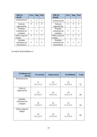 17
IDEAS
BASE
Frec Imp Fact
reclamaciones 3 5 1
Falta de
capacitación
5 3 5
Perdidas
constantes de
computo
1 5 5
Sobre carga de
trabajo
5 1 3
Perdidas
constantes de
documentos
3 3 3
IDEAS
BASE
Frec Imp Fact
reclamaciones 1 1 5
Falta de
capacitación
3 5 3
Perdidas
constantes de
computo
5 3 1
Sobre carga de
trabajo
3 5 3
Perdidas
constantes de
documentos
5 1 5
La matriz de prioridades es:
Problemas de
interés
Frecuencia Importancia Factibilidad Total
Reclamaciones
8
3+1+1+3
12
5+1+5+1
12
1+5+5+1 32
Falta de
capacitación
12
5+3+3+1
14
3+5+1+5
14
5+3+1+5 40
pérdidas
constantes de
computo 16
1+5+5+5
16
5+3+5+3
12
5+1+3+3 44
Sobre carga de
trabajo
14
5+3+3+3
14
1+5+3+5
12
3+3+3+3
40
 