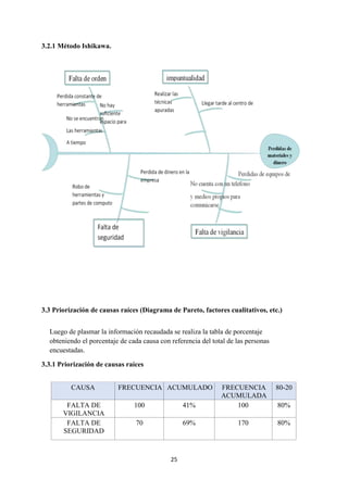 25
3.2.1 Método Ishikawa.
3.3 Priorización de causas raíces (Diagrama de Pareto, factores cualitativos, etc.)
Luego de plasmar la información recaudada se realiza la tabla de porcentaje
obteniendo el porcentaje de cada causa con referencia del total de las personas
encuestadas.
3.3.1 Priorización de causas raíces
CAUSA FRECUENCIA ACUMULADO FRECUENCIA
ACUMULADA
80-20
FALTA DE
VIGILANCIA
100 41% 100 80%
FALTA DE
SEGURIDAD
70 69% 170 80%
 