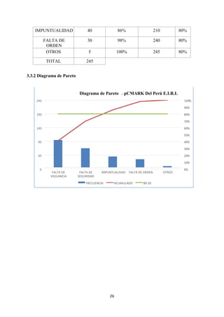 26
%
0
10%
%
20
%
30
40%
50%
60%
%
70
80%
90%
100%
-5
45
95
145
195
245
FALTA DE
VIGILANCIA
FALTA DE
SEGURIDAD
IMPUNTUALIDAD FALTA DE ORDEN OTROS
Diagrama de Pareto - pCMARK Del Perú E.I.R.L
FRECUENCIA ACUMULADO 80-20
IMPUNTUALIDAD 40 86% 210 80%
FALTA DE
ORDEN
30 98% 240 80%
OTROS 5 100% 245 80%
TOTAL 245
3.3.2 Diagrama de Pareto
 