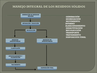  GENERACIÓN
 SEGREGACIÓN
 MOVIMIENTO
INTERNO
 ALMACENAMIENTO
 DESACTIVACIÓN
 RECOLECCIÓN
 TRANSPORTE
 TRATAMIENTO
 DISPOSICIÓN FINAL
GENERACIÓN DE RESIDUOS
SÓLIDOS
SEPARACIÓN Y SELECCIÓN
RECOLECCIÓN
RESIDUOS
APROVECHABLES
RESIDUOS NO
APROVECHABLES
APROVECHAMIENTO Y
VALORIZACIÓN
TRATAMIENTO
CLASIFICAIÓN
DISPOSICIÓN FINAL
 