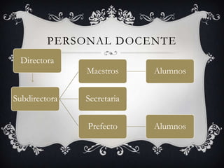 PERSONAL DOCENTE
 Directora
               Maestros     Alumnos


Subdirectora   Secretaria


               Prefecto     Alumnos
 