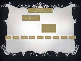 DIRECTORA
                                          Feliz G. García Padilla



                               Subdirectora
                             Paula López Mota




                                                                    Prefecto
                                                                      José




Juan Luis   Alejandro   Miriam    Esperanza     Christopher     Leonardo       Goches   Jesús   Alma
 