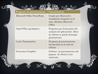 Programa de presentaciones    Características
Microsoft Office PowerPoint   Creado por Microsoft y
                              actualmente integrado en la
                              suite ofimática Microsoft
                              Office
OpenOffice.org Impress        Programa que forma parte del
                              conjunto de aplicaciones libres
                              de oficinas se puede descargar
                              gratuitamente
Corel Presentacións           Programa de presentaciones
                              incorporado en la suite de
                              oficinas
FreeLancer Graphics           Software de presentaciones del
                              paquete de oficina Lotus
                              smartsuite
 