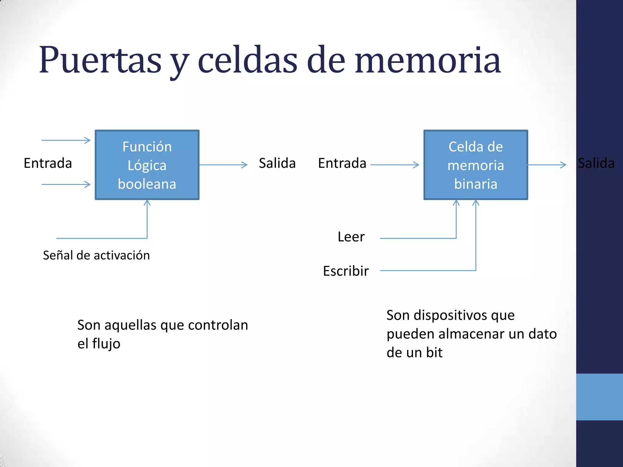 Puertas y celdas de memoria
Función
Lógica
booleana
Entrada
Señal de activación
Salida
Celda de
memoria
binaria
Salida
Escribir
Leer
Entrada
Son aquellas que controlan
el flujo
Son dispositivos que
pueden almacenar un dato
de un bit
 