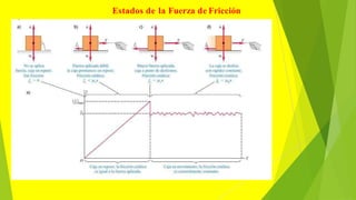 Estados de la Fuerza de Fricción
 