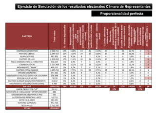 Simulación de
resultados electorales
2014
Conclusiones generales: Propuesta vs.
Simulación
 