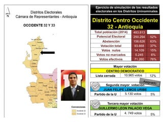 Distrito Centro Occidente
32 - Antioquia
Total población (2014) 483.813
Potencial Electoral 250.294 52%
Abstención 156.626...