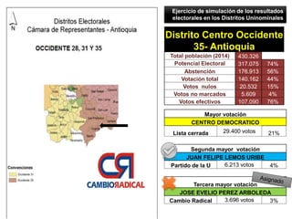 Ejercicio de simulación de los resultados
electorales en los Distritos Uninominales
Distrito Centro Occidente
35- Antioqui...