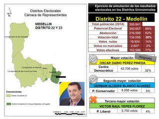 Ejercicio de simulación de los resultados
electorales en los Distritos Uninominales
Distrito 23 – Medellín
Total población...