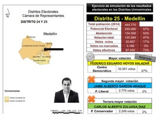 Ejercicio de simulación de los resultados
electorales en los Distritos Uninominales
Distrito 26 - Medellín
Total población...