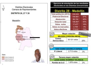 Caldas – Cociente
Partido Votos
PARTIDO DE LA U 75.306
PARTIDO CONSERVADOR 61.008
PARTIDO LIBERAL 55.313
CENTRO DEMOCRATIC...