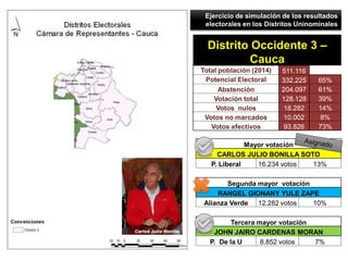 Ejercicio de simulación de los resultados
electorales en los Distritos Uninominales
Distrito Occidente 36 –
Nariño
Total p...