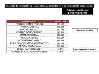 Total de votos para el cálculo del tramo proporcional
Ejercicio de simulación de los resultados electorales en la circunsc...