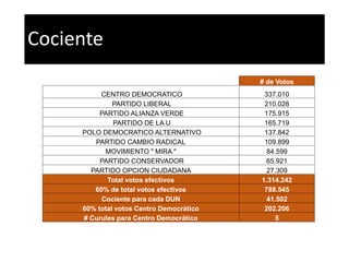 Ejercicio de simulación de los resultados
electorales en los Distritos Uninominales
Mayor votación
ESPERANZA MARIA PINZON ...