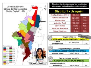 Ejercicio de simulación de los resultados
electorales en los Distritos Uninominales
Mayor votación
SAMUEL ALEJANDRO HOYOS ...