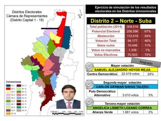 Ejercicio de simulación de los resultados
electorales en los Distritos Uninominales
Mayor votación
CENTRO DEMOCRATICO
List...