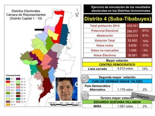 Ejercicio de simulación de los resultados
electorales en los Distritos Uninominales
Mayor votación
TATIANA CABELLO FLOREZ
...