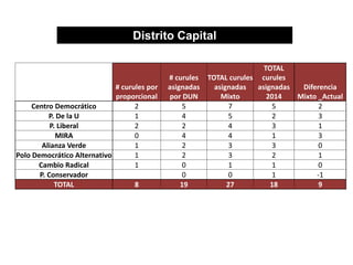 Resumen Distrito Capital
Ejercicio de simulación de los resultados electorales
ENTRAN
CANDIDATO PARTIDO
LUZ MARINA GORDILL...