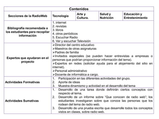 Contenidos
                                                 Arte y         Salud y          Educación y
  Secciones de la RadioWeb      Tecnología
                                                 Cultura.       Nutrición        Entretenimiento
                               1. internet
                               2. revistas
 Bibliografía recomendada a
                               3. libros
los estudiantes para recopilar
                               4. otros periódicos
         información
                               5. Escuchar Radio
                               6. Ver y escuchar Televisión
                               Director del centro educativo
                               Maestros de otras asignaturas
                               Padres de familia
                               Invitados especiales (se pueden hacer entrevistas a empresas o
 Expertos que ayudaran en el
                               personas que podrían proporcionar información del tema).
           proyecto
                               Expertos en redes (solicitar ayuda para el alojamiento del sitio en
                               internet).
                               Personal administrativo
                               Docente de informática a cargo.
                               1. Participación en las diferentes actividades del grupo.
Actividades Formativas         2. Aporte de ideas
                               3. Muestra dinamismo y actividad en el desarrollo del tema
                               1. Desarrollo de una tarea donde definirán ciertos conceptos con
                                     respecto al tema.
                               2. Desarrollo de un informe sobre “Que conocen de radio web”; los
Actividades Sumativas                estudiantes investigaran sobre que conoce las personas que los
                                     rodean del tema de radio web.
                               3. Desarrollo de una prueba escrita que desarrolle todos los conceptos
                                     vistos en clases, sobre radio web.
 