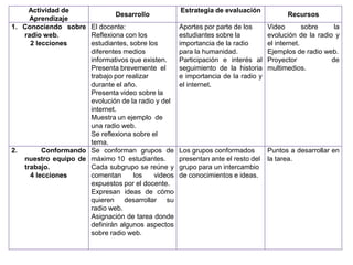 Actividad de                                  Estrategia de evaluación
                              Desarrollo                                               Recursos
     Aprendizaje
1. Conociendo sobre El docente:                    Aportes por parte de los      Video        sobre    la
   radio web.        Reflexiona con los            estudiantes sobre la          evolución de la radio y
     2 lecciones     estudiantes, sobre los        importancia de la radio       el internet.
                     diferentes medios             para la humanidad.            Ejemplos de radio web.
                     informativos que existen.     Participación e interés al    Proyector            de
                     Presenta brevemente el        seguimiento de la historia    multimedios.
                     trabajo por realizar          e importancia de la radio y
                     durante el año.               el internet.
                     Presenta video sobre la
                     evolución de la radio y del
                     internet.
                     Muestra un ejemplo de
                     una radio web.
                     Se reflexiona sobre el
                     tema.
2.       Conformando Se conforman grupos de        Los grupos conformados        Puntos a desarrollar en
   nuestro equipo de máximo 10 estudiantes.        presentan ante el resto del   la tarea.
   trabajo.          Cada subgrupo se reúne y      grupo para un intercambio
     4 lecciones     comentan      los    videos   de conocimientos e ideas.
                     expuestos por el docente.
                     Expresan ideas de cómo
                     quieren desarrollar su
                     radio web.
                     Asignación de tarea donde
                     definirán algunos aspectos
                     sobre radio web.
 