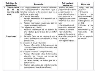 Actividad de                                                               Estrategia de
                                     Desarrollo                                                      Recursos
  Aprendizaje                                                                 evaluación
3. Visualizamos    Cada subgrupo selecciona el nombre de la radio      Interés por el tema       Juego “Veo veo
   en fin de       web, y seleccionan temas a desarrollar según la     proporcionado material     ¿que ve?”
   nuestra radio   temática curricular y las secciones que van a       para enriquecer el         Grabadora
   web.            conformar la radio web.                             desarrollo del mismo y     Escuchar       un
                   En la Sección Tecnología:                           participando en el         programa de radio.
                   1. Recoger información de la evolución de la        Juego para seleccionar     Reportaje      de
                        tecnología.                                    el nombre de la radio      noticas grabado en
                   2. Recoger información relacionada con los          web.                       un DVD.
                        nuevos avances tecnológicos.                   Participación en el       Televisor y un
                   En la Sección Arte y Cultura:                       desarrollo y aplicación    DVD              o
                   1. Recopilar información de los eventos de          del tema en proceso.       computadora y un
                        arte y cultura que a lo largo del año se han   Los estudiantes           reproductor     de
                        realizado.                                     proponen los temas a       videos.
  8 lecciones      2. Recopilar Datos de los eventos de arte y         desarrollar con relación   Ver un reportaje
                        cultura que se estén realizando en el país y   a la sección.              de noticias.
                        en la escuela.                                 Entrega de la tarea.
                   En la Sección de Salud y Nutrición:
                   1. Recoger información de la importancia de
                        contar con buenos hábitos alimenticios y de
                        hacer deportes.
                   En la Sección Educación y Entretenimiento:
                   1. Recoger información sobre de la iniciativa
                        educativa por renovar sus formas de
                        enseñanza y de aprendizaje.
                   2. Las redes sociales, un nuevo giro de la
                        comunicación.
                   3. Realizar actividades de entretenimiento,
                        que relacionen otras áreas del saber.
 