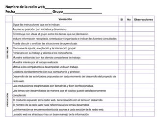 Nombre de la radio web________________________
Fecha___________________ Grupo____________________
                                                        Valoración                                         Si   No   Observaciones
             Sigue las instrucciones que se le indican.
             Asume su posición, con iniciativa y dinamismo.
             Contribuye con ideas al grupo sobre los temas que se plantearon.
             Incluye información recopilada, sintetizada y organizada e indican las fuentes consultadas.
             Puede discutir o analizar las situaciones de aprendizaje.
DESTREZAS




             Promueve la ayuda, aceptación y la interacción grupal.
             Persevera en su trabajo y alienta a los compañeros.
             Muestra solidaridad con los demás compañeros de trabajo.
             Muestra interés por el trabajo realizado
             Motiva a los compañeros a desempeñar un buen trabajo.
             Colabora constantemente con sus compañeros y profesor.
             Desarrollo de las actividades propuestas en cada momento del desarrollo del proyecto de
             radio web.
             Las producciones programadas son llamativas y bien confeccionadas.
             Los temas son desarrollados de manera que el público quede satisfactoriamente
PRODUCCIÓN




             complacido
             El producto expuesto en la radio web, tiene relación con el tema en desarrollo
             El nombre de la radio web hace referencia a los temas desarrollos
             La información se encuentra distribuida acorde a cada sección de la radio web.
             La radio web es atractiva y hay un buen manejo de la información.
 