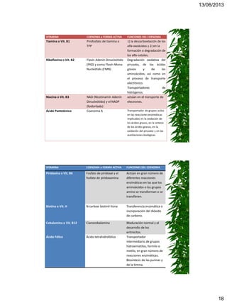 13/06/2013
18
VITAMINA COENZIMA o FORMA ACTIVA FUNCIONES DEL COENZIMA
Tiamina o Vit. B1 Pirofosfato de tiamina o
TPP
1) la descarboxilación de los
alfa-oxoácidos y 2) en la
formación o degradación de
los alfa-cetoles.
Riboflavina o Vit. B2 Flavín Adenín Dinucleótido
(FAD) y como Flavín Mono
Nucleótido (FMN)
Degradación oxidativa del
piruvato, de los ácidos
grasos y de los
aminoácidos, así como en
el proceso de transporte
electrónico.
Transportadores de
hidrógenos.
Niacina o Vit. B3 NAD (Nicotinamín Adenín
Dinucleótido) y el NADP
(fosforilado)
actúan en el transporte de
electrones.
Ácido Pantoténico Coenzima A Transportador de grupos acilos
en las reacciones enzimáticas
implicadas en la oxidación de
los ácidos grasos, en la síntesis
de los ácidos grasos, en la
oxidación del piruvato y en las
acetilaciones biológicas.
VITAMINA COENZIMA o FORMA ACTIVA FUNCIONES DEL COENZIMA
Piridoxina o Vit. B6 Fosfato de piridoxal y el
fosfato de piridoxamina
Actúan en gran número de
diferentes reacciones
enzimáticas en las que los
aminoácidos o los grupos
amino se transforman o se
transfieren.
Biotina o Vit. H N-carboxi biotinil-lisina Transferencia enzimática o
incorporación del dióxido
de carbono.
Cobalamina o Vit. B12 Cianocobalamina Maduración normal y el
desarrollo de los
eritrocitos.
Ácido Fólico Ácido tetrahidrofólico Transportador
intermediario de grupos
hidroximetilos, formilo o
metilo, en gran número de
reacciones enzimáticas.
Biosíntesis de las purinas y
de la timina.
 