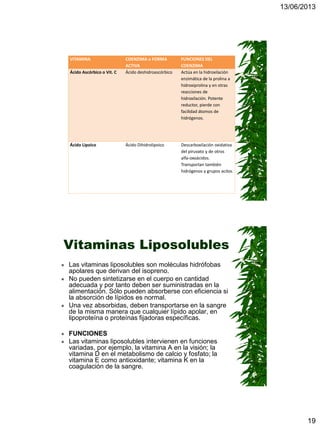 13/06/2013
19
VITAMINA COENZIMA o FORMA
ACTIVA
FUNCIONES DEL
COENZIMA
Ácido Ascórbico o Vit. C Ácido deshidroascórbico Actúa en la hidroxilación
enzimática de la prolina a
hidroxiprolina y en otras
reacciones de
hidroxilación. Potente
reductor, pierde con
facilidad átomos de
hidrógenos.
Ácido Lipoico Ácido Dihidrolipoico Descarboxilación oxidativa
del piruvato y de otros
alfa-oxoácidos.
Transportan también
hidrógenos y grupos acilos.
Vitaminas Liposolubles
 Las vitaminas liposolubles son moléculas hidrófobas
apolares que derivan del isopreno.
 No pueden sintetizarse en el cuerpo en cantidad
adecuada y por tanto deben ser suministradas en la
alimentación. Sólo pueden absorberse con eficiencia si
la absorción de lípidos es normal.
 Una vez absorbidas, deben transportarse en la sangre
de la misma manera que cualquier lípido apolar, en
lipoproteína o proteínas fijadoras específicas.
 FUNCIONES
 Las vitaminas liposolubles intervienen en funciones
variadas, por ejemplo, la vitamina A en la visión; la
vitamina D en el metabolismo de calcio y fosfato; la
vitamina E como antioxidante; vitamina K en la
coagulación de la sangre.
 